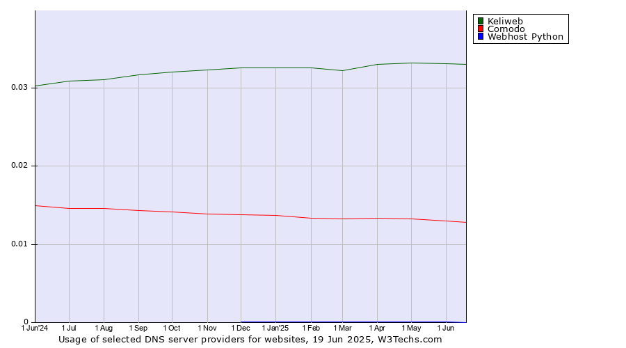 Historical trends in the usage of Keliweb vs. Comodo vs. Webhost Python