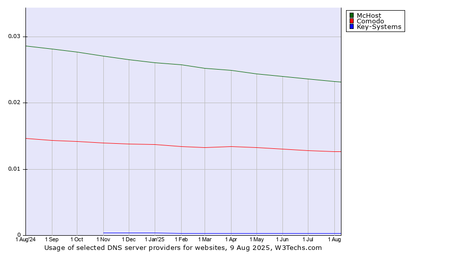 Historical trends in the usage of McHost vs. Comodo vs. Key-Systems