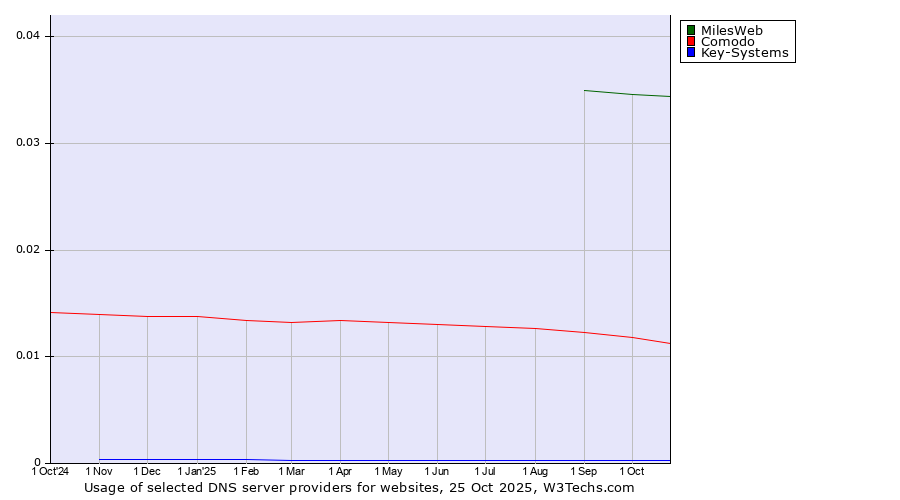 Historical trends in the usage of MilesWeb vs. Comodo vs. Key-Systems