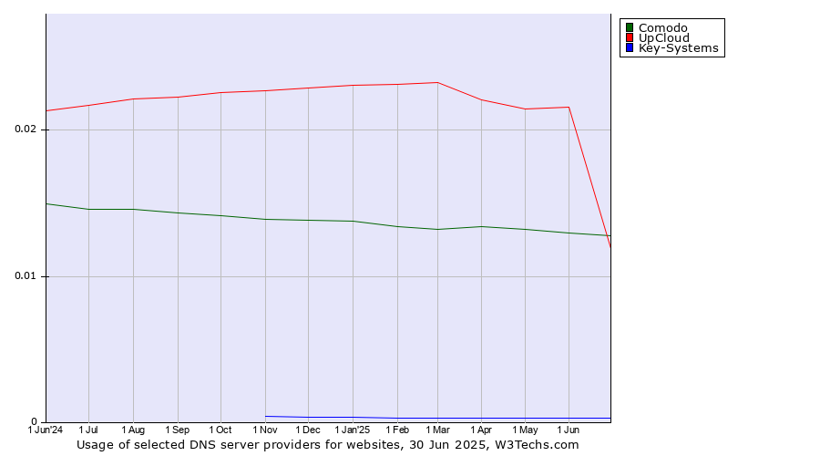 Historical trends in the usage of UpCloud vs. Comodo vs. Key-Systems