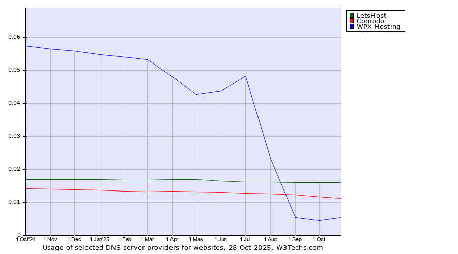 Historical trends in the usage of LetsHost vs. Comodo vs. WPX Hosting