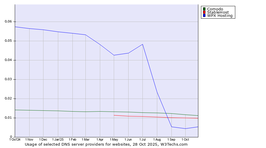 Historical trends in the usage of Comodo vs. StableHost vs. WPX Hosting