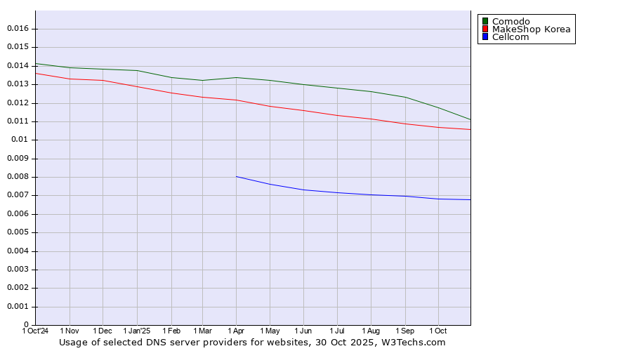 Historical trends in the usage of Comodo vs. MakeShop Korea vs. Cellcom