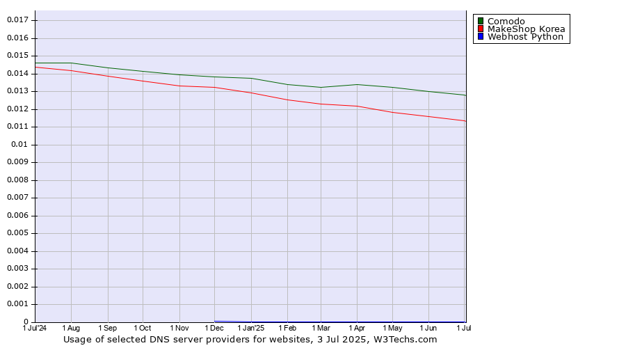 Historical trends in the usage of Comodo vs. MakeShop Korea vs. Webhost Python