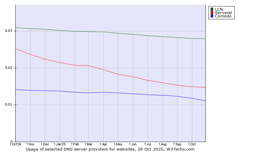 Historical trends in the usage of LCN vs. Serverel vs. Comodo