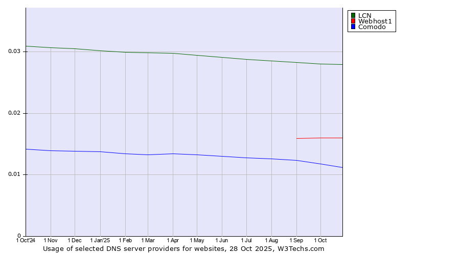 Historical trends in the usage of LCN vs. Webhost1 vs. Comodo
