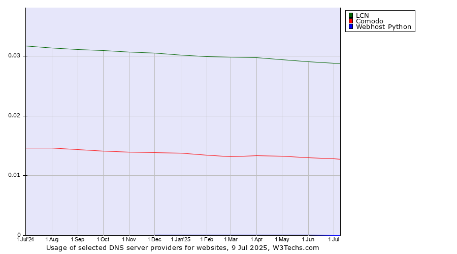 Historical trends in the usage of LCN vs. Comodo vs. Webhost Python