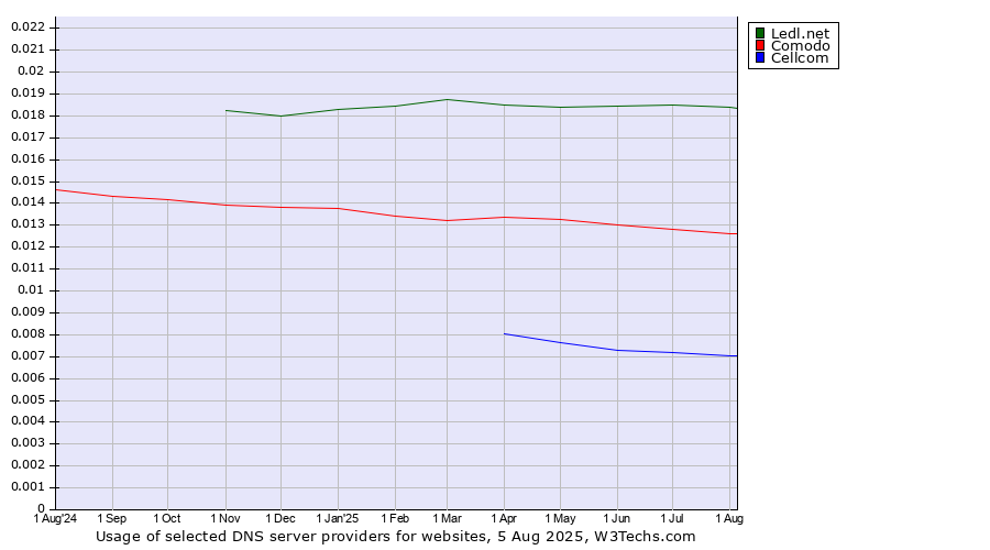 Historical trends in the usage of Ledl.net vs. Comodo vs. Cellcom