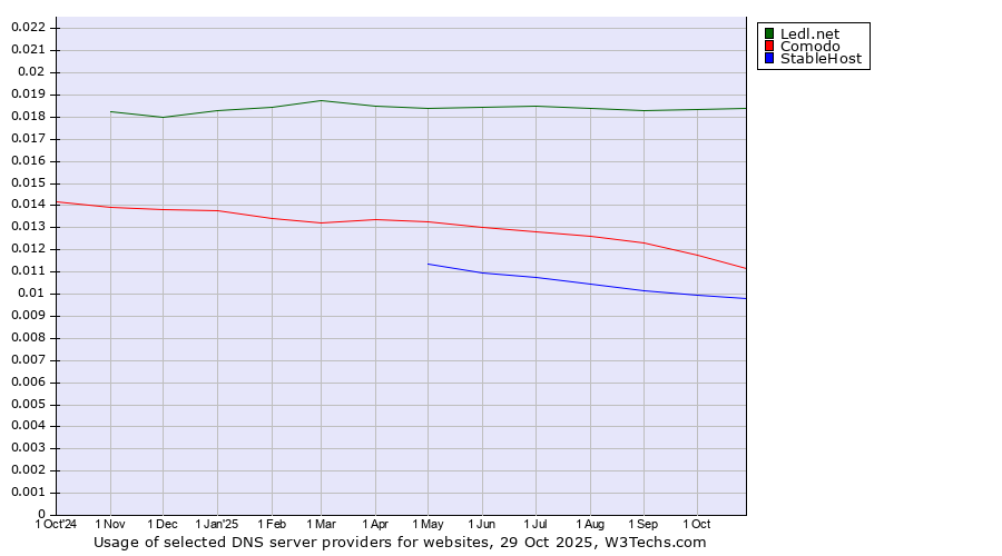 Historical trends in the usage of Ledl.net vs. Comodo vs. StableHost