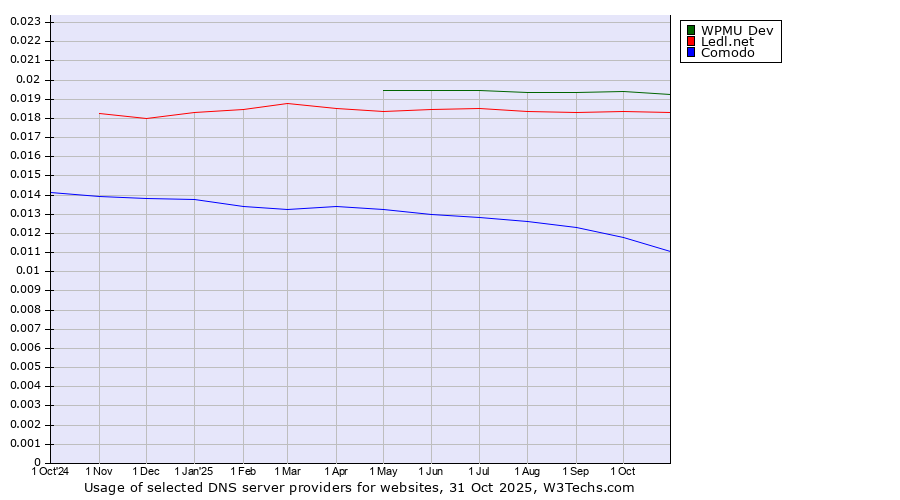 Historical trends in the usage of WPMU Dev vs. Ledl.net vs. Comodo