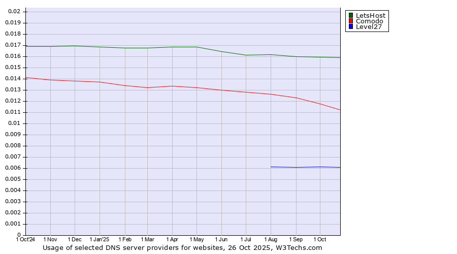 Historical trends in the usage of LetsHost vs. Comodo vs. Level27