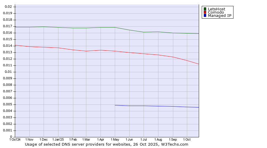 Historical trends in the usage of LetsHost vs. Comodo vs. Managed IP