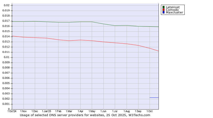 Historical trends in the usage of LetsHost vs. Comodo vs. Maxcluster