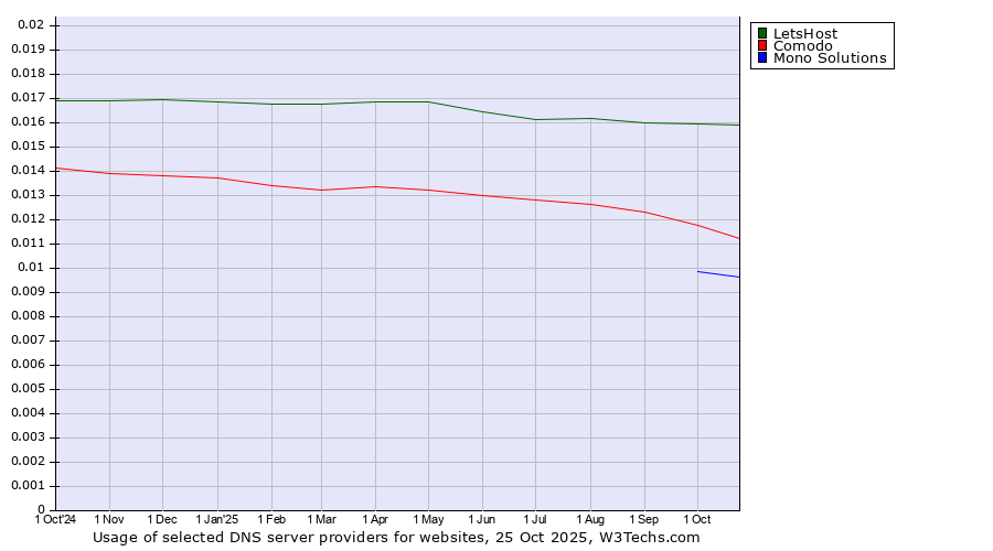 Historical trends in the usage of LetsHost vs. Comodo vs. Mono Solutions