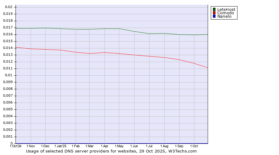 Historical trends in the usage of LetsHost vs. Comodo vs. Nanelo