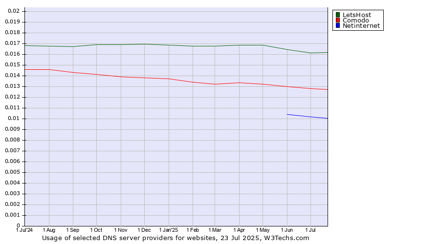 Historical trends in the usage of LetsHost vs. Comodo vs. Netinternet