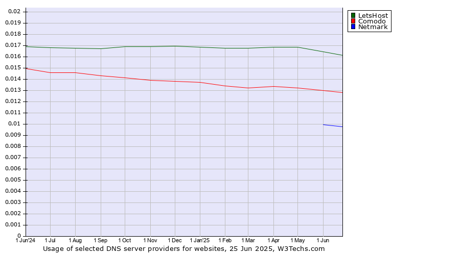 Historical trends in the usage of LetsHost vs. Comodo vs. Netmark