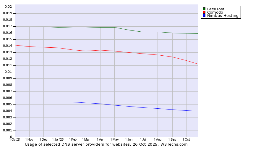 Historical trends in the usage of LetsHost vs. Comodo vs. Nimbus Hosting