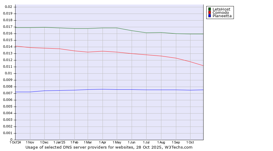 Historical trends in the usage of LetsHost vs. Comodo vs. Planeetta