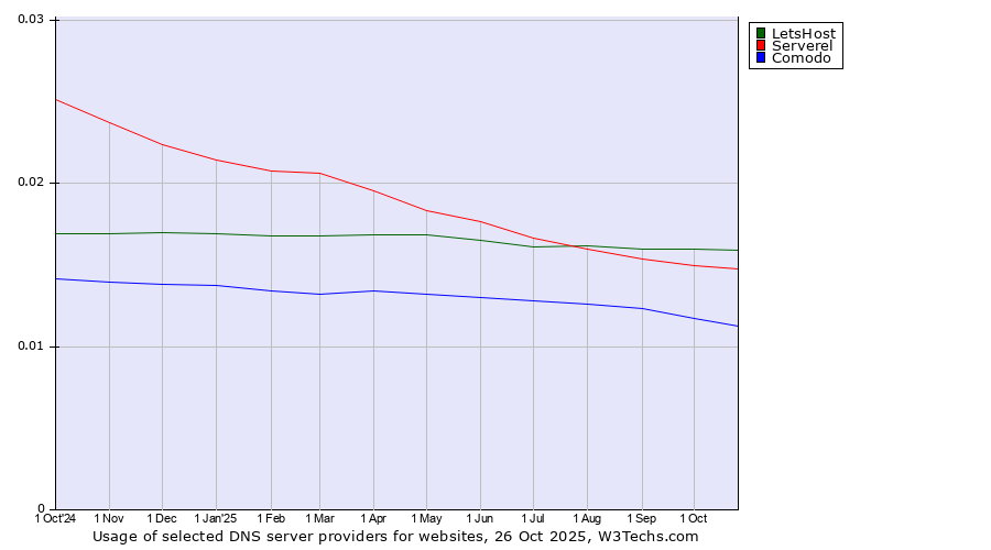 Historical trends in the usage of LetsHost vs. Serverel vs. Comodo