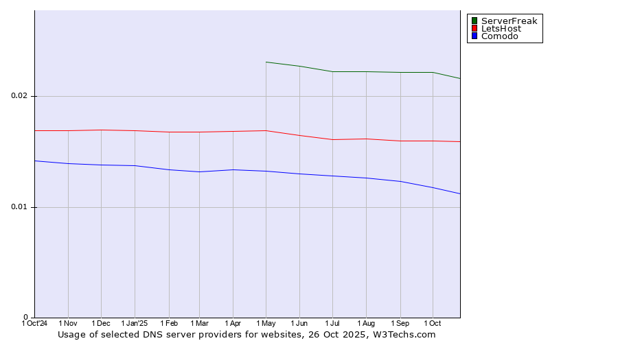 Historical trends in the usage of ServerFreak vs. LetsHost vs. Comodo