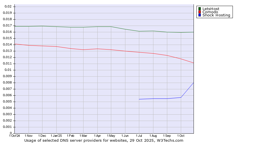Historical trends in the usage of LetsHost vs. Comodo vs. Shock Hosting