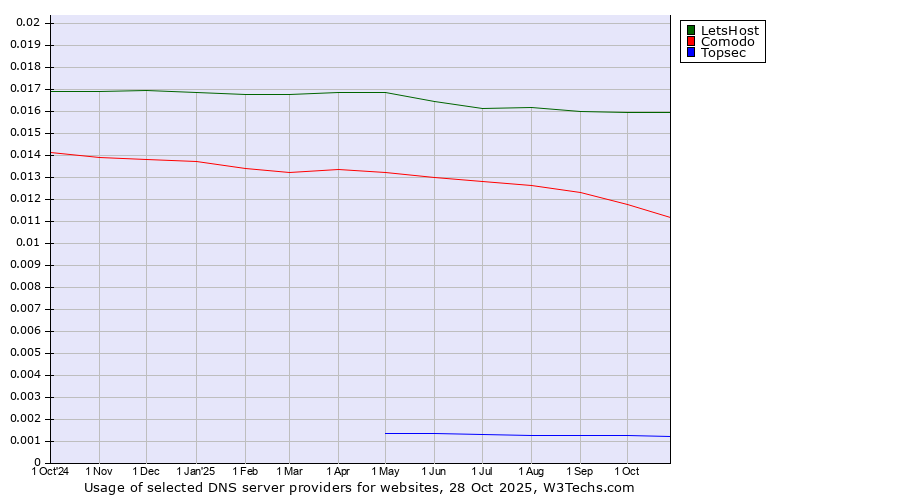 Historical trends in the usage of LetsHost vs. Comodo vs. Topsec
