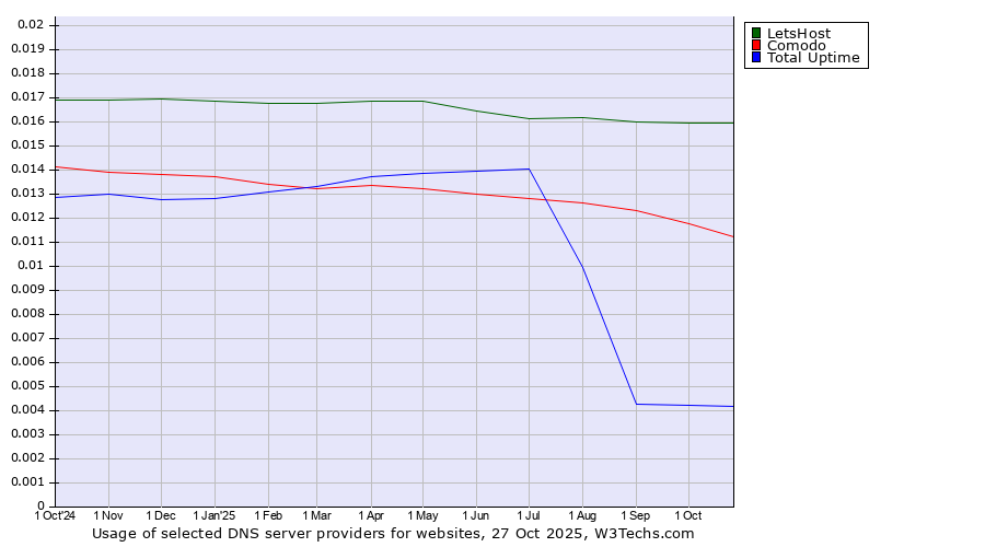 Historical trends in the usage of LetsHost vs. Comodo vs. Total Uptime