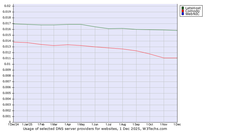 Historical trends in the usage of LetsHost vs. Comodo vs. WebNIC