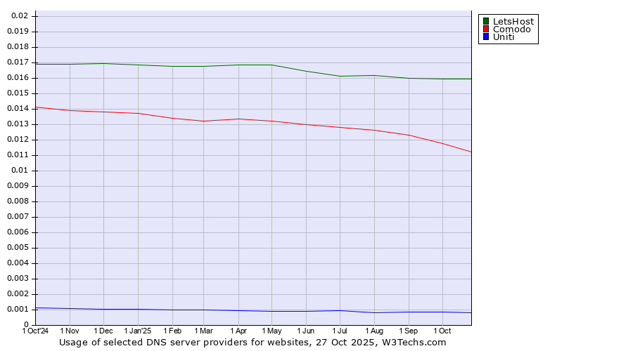 Historical trends in the usage of LetsHost vs. Comodo vs. Uniti