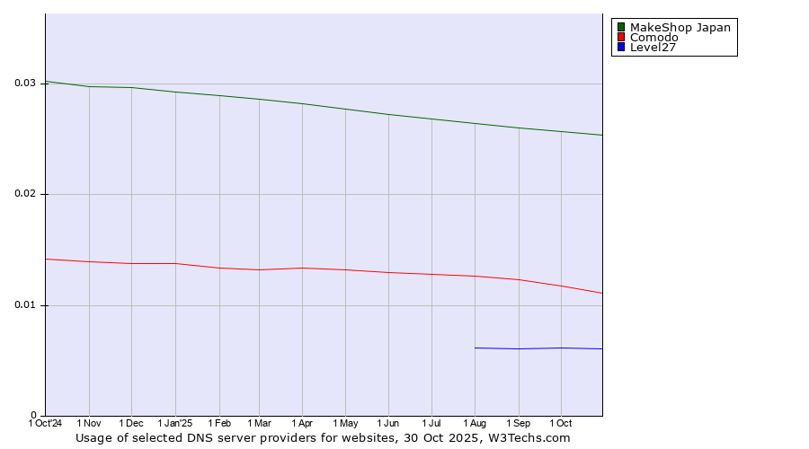 Historical trends in the usage of MakeShop Japan vs. Comodo vs. Level27