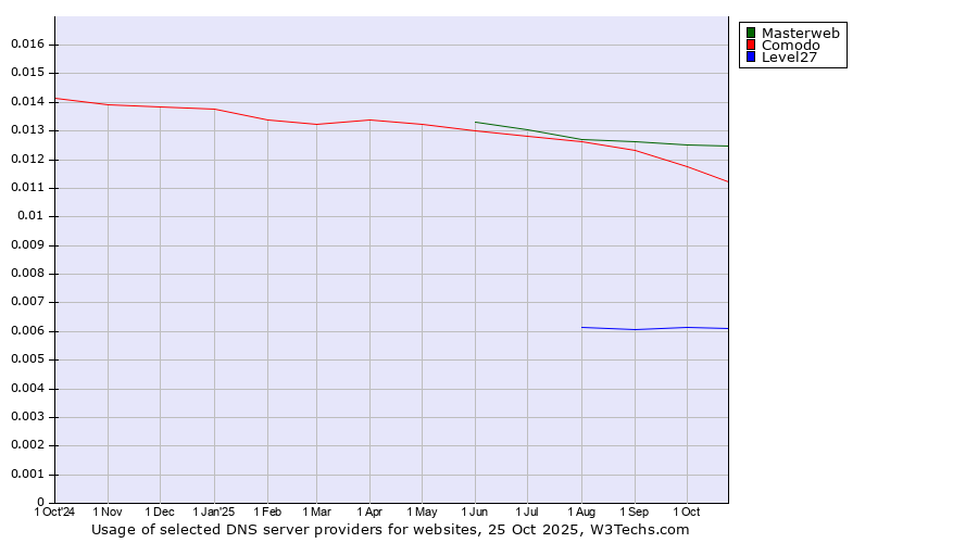 Historical trends in the usage of Masterweb vs. Comodo vs. Level27