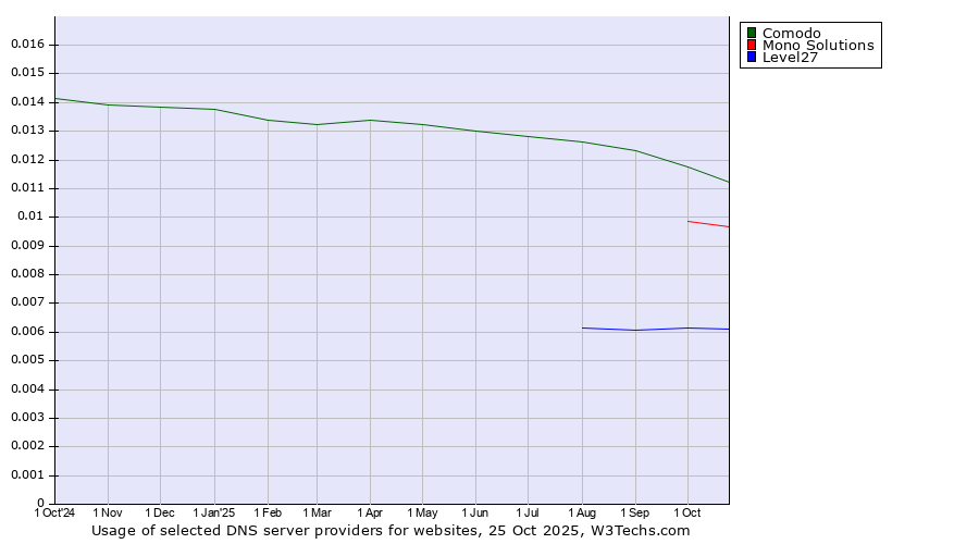 Historical trends in the usage of Comodo vs. Mono Solutions vs. Level27