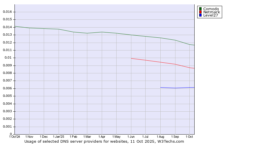 Historical trends in the usage of Comodo vs. Netmark vs. Level27