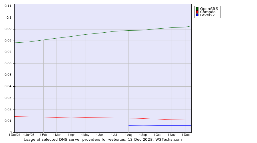 Historical trends in the usage of OpenSRS vs. Comodo vs. Level27