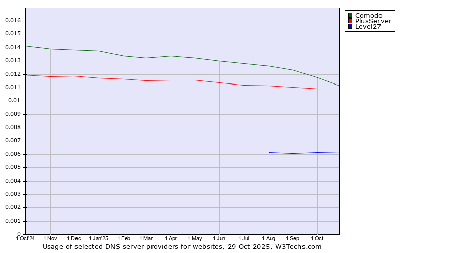 Historical trends in the usage of Comodo vs. PlusServer vs. Level27