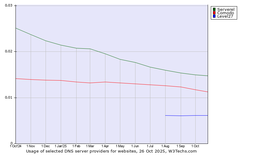 Historical trends in the usage of Serverel vs. Comodo vs. Level27