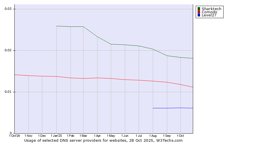 Historical trends in the usage of Sharktech vs. Comodo vs. Level27