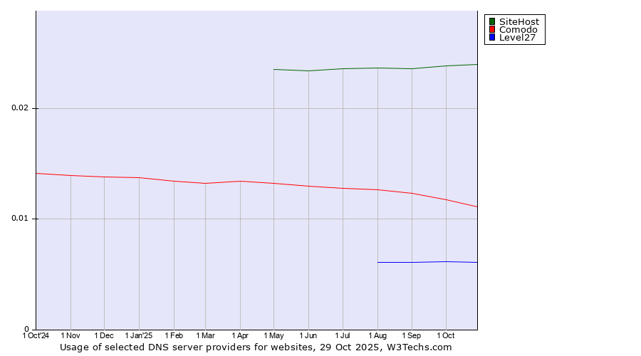 Historical trends in the usage of SiteHost vs. Comodo vs. Level27