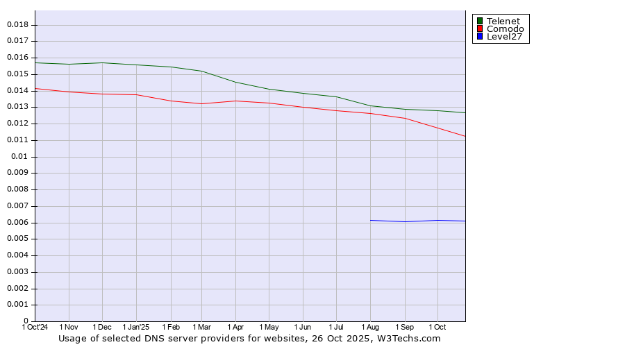 Historical trends in the usage of Telenet vs. Comodo vs. Level27
