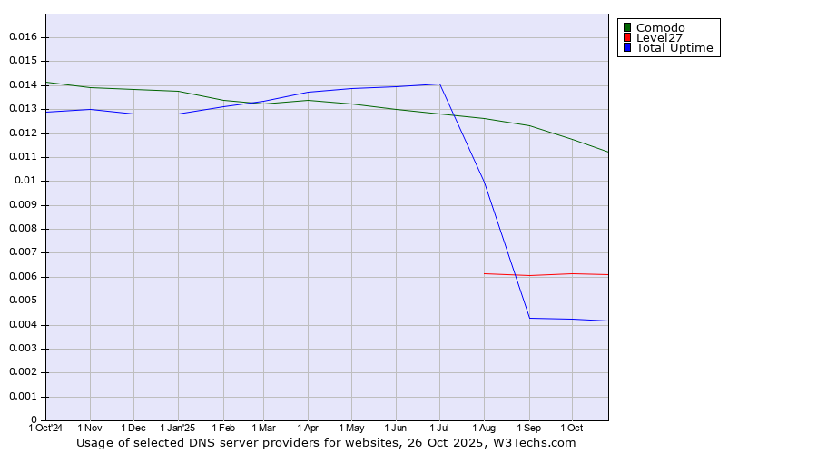 Historical trends in the usage of Comodo vs. Level27 vs. Total Uptime