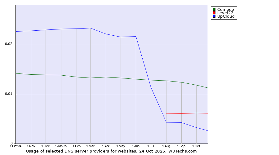Historical trends in the usage of Comodo vs. Level27 vs. UpCloud