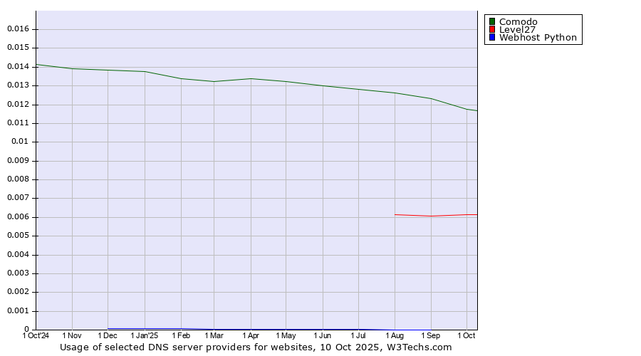 Historical trends in the usage of Comodo vs. Level27 vs. Webhost Python