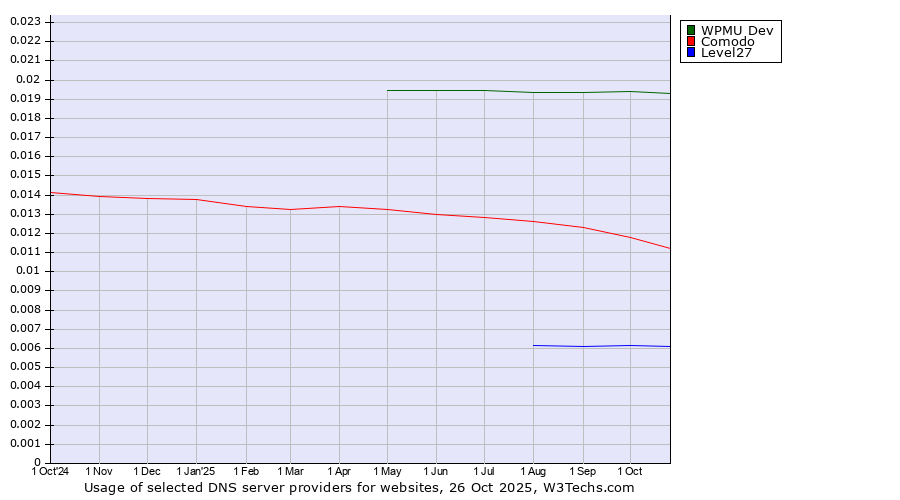 Historical trends in the usage of WPMU Dev vs. Comodo vs. Level27