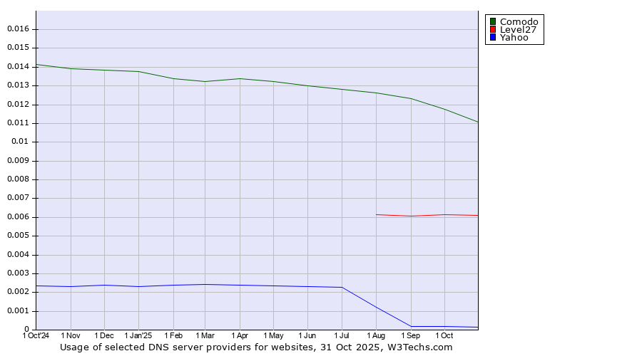 Historical trends in the usage of Comodo vs. Level27 vs. Yahoo