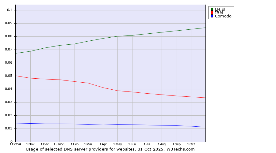 Historical trends in the usage of LH.pl vs. IBM vs. Comodo