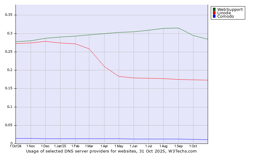 Historical trends in the usage of WebSupport vs. Linode vs. Comodo