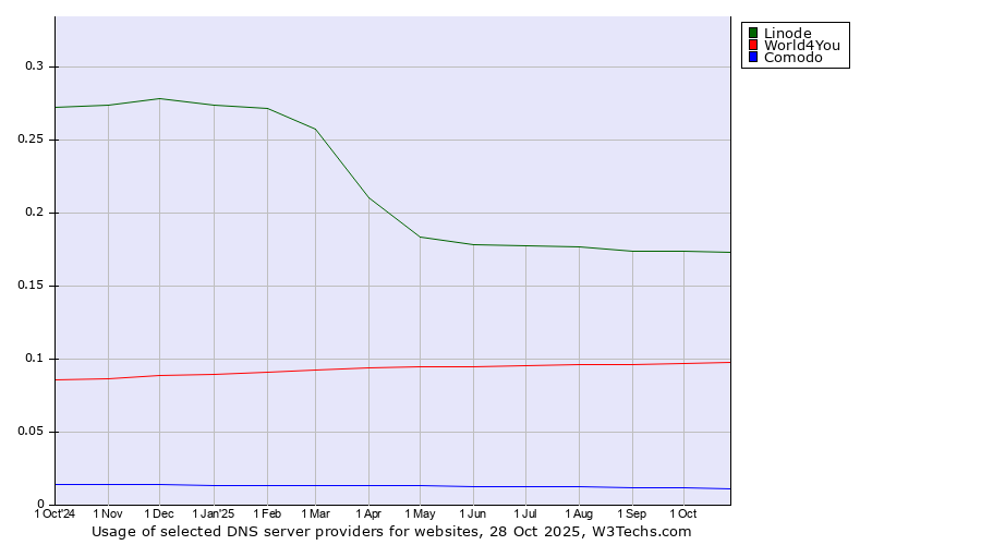 Historical trends in the usage of Linode vs. World4You vs. Comodo