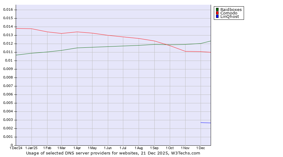 Historical trends in the usage of Raidboxes vs. Comodo vs. LinQhost