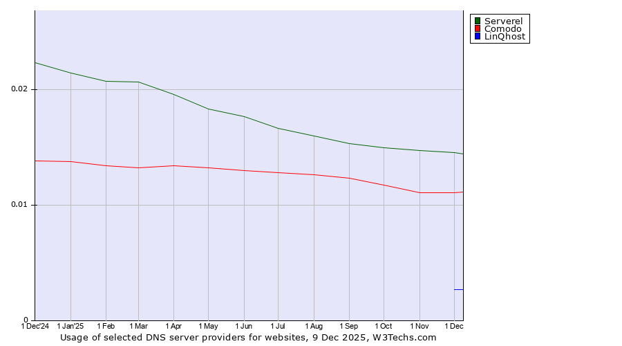 Historical trends in the usage of Serverel vs. Comodo vs. LinQhost